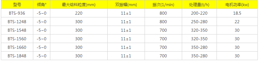 铁矿石棒条振动筛