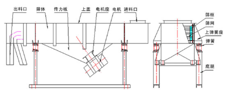 铁矿沙直线振动筛