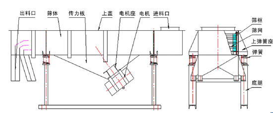 塑料颗粒直线筛