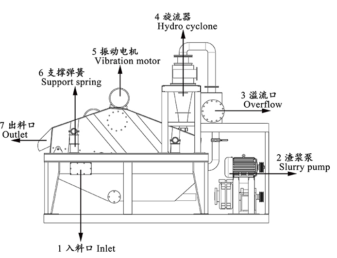 脱水型直线振动筛