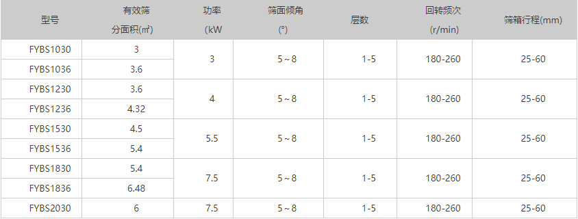 细沙方形摇摆筛分机
