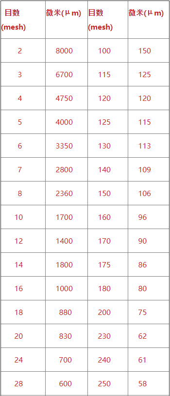 直线振动筛筛网的目数对照表