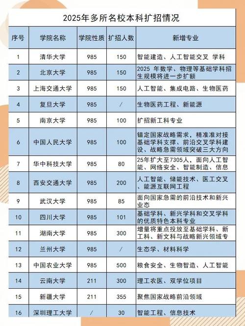 澳门科技大学2025研究生申请和今年双一流本科扩招与今年双一流本科扩招多少人